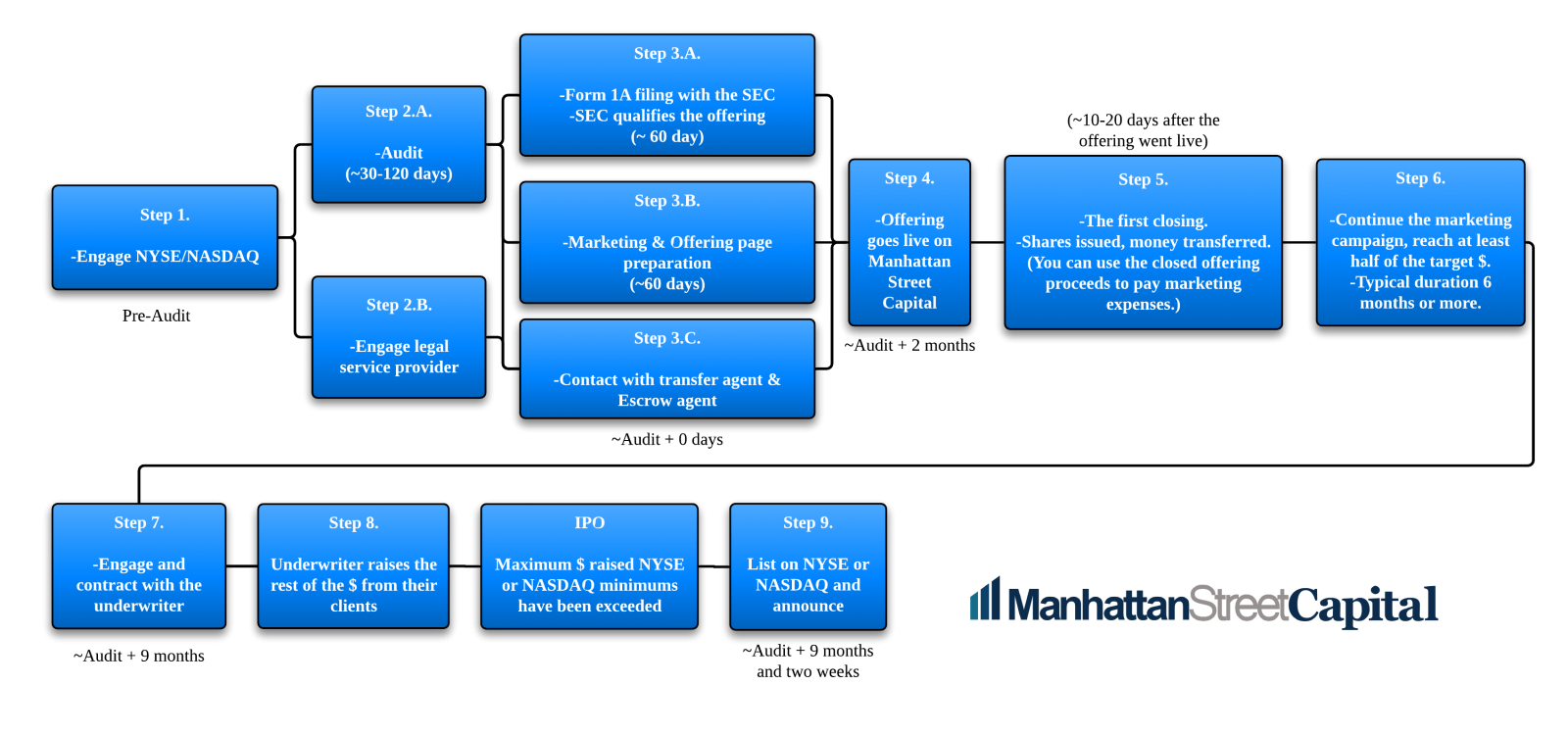 Timeline Schedule For A Reg A  IPO To The NASDAQ or NYSE Manhattan